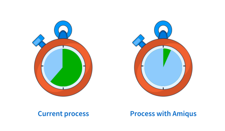 illustration showing you can onboard much faster using Amiqus. The illustration is showing two different stop watches show two different processes, the visual shows that with Amiqus takes much less time compared to current processes.